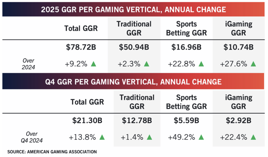 Gioco scommesse Stati Uniti 2025 | AGIMEG