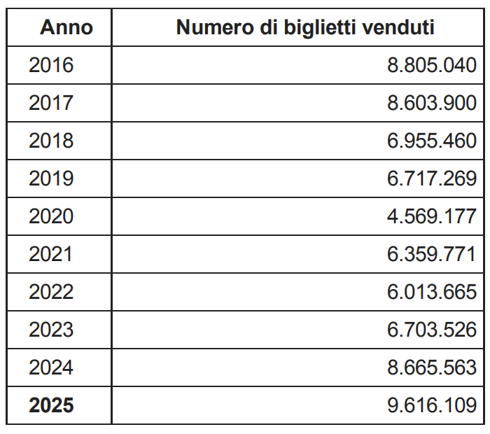 Lotteria Italia biglietti venduti | AGIMEG