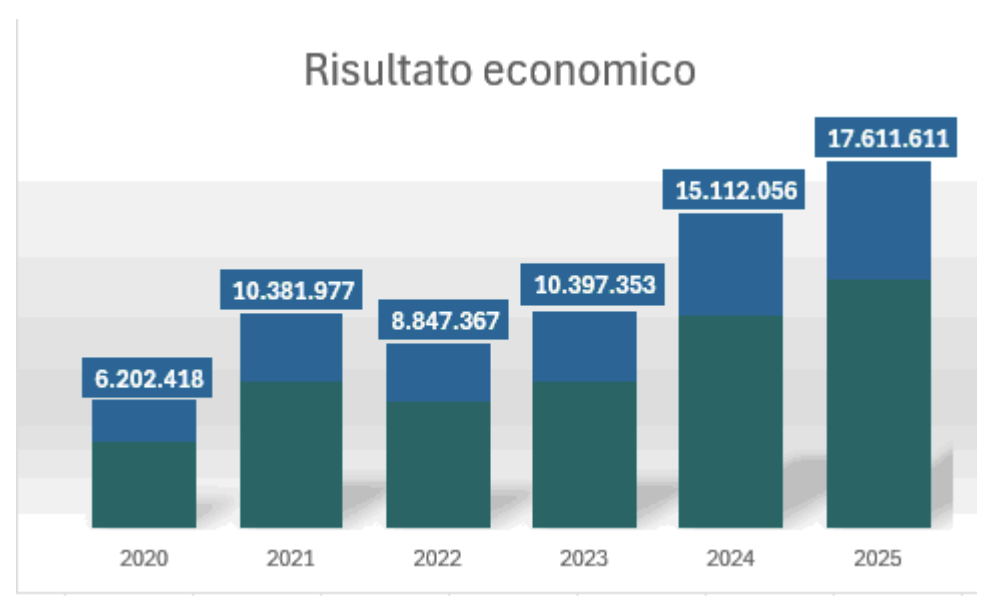 Lotteria Italia risultato economico | AGIMEG