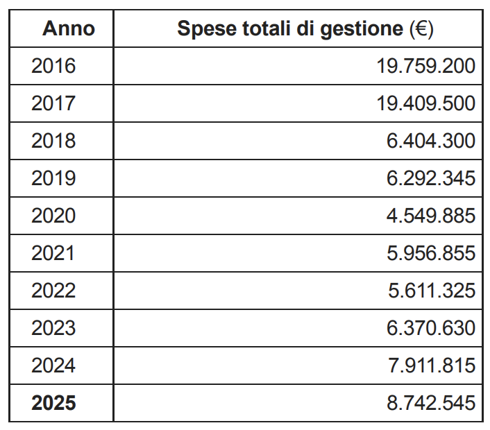 Lotteria Italia spese gestione | AGIMEG