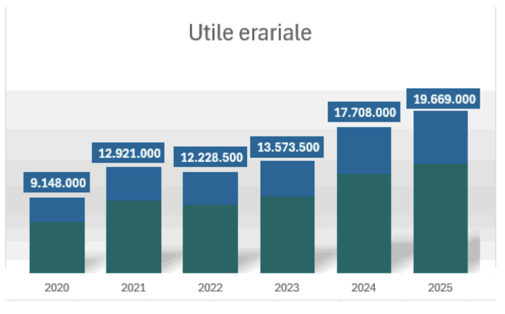Lotteria Italia utile erariale | AGIMEG