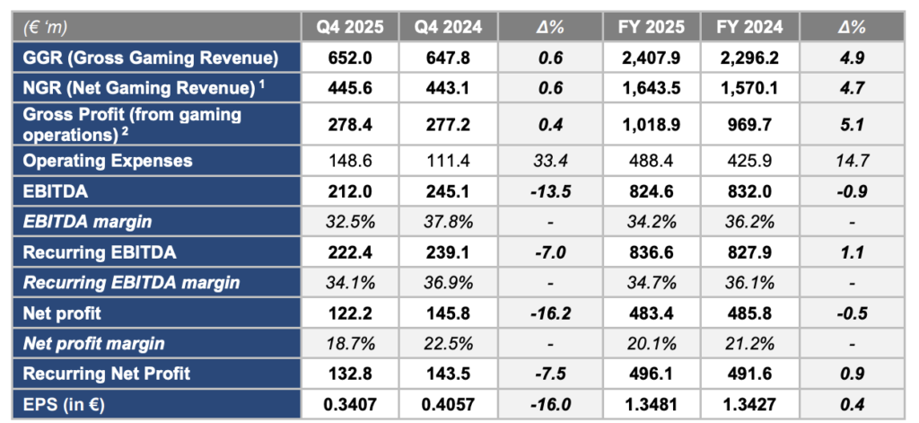 OPAP 2025 bilancio | AGIMEG