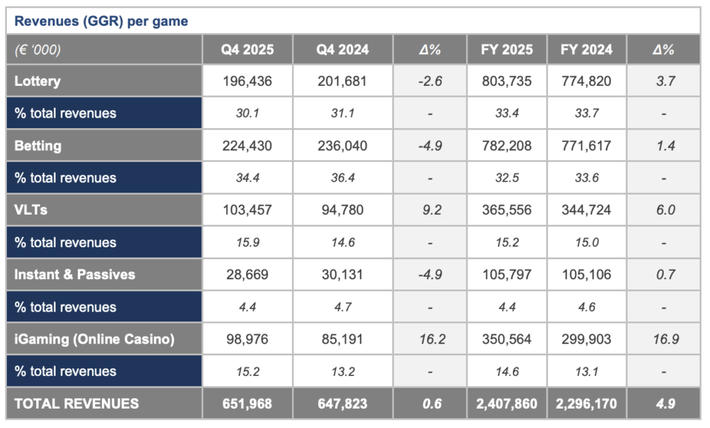OPAP bilancio 2025 | AGIMEG