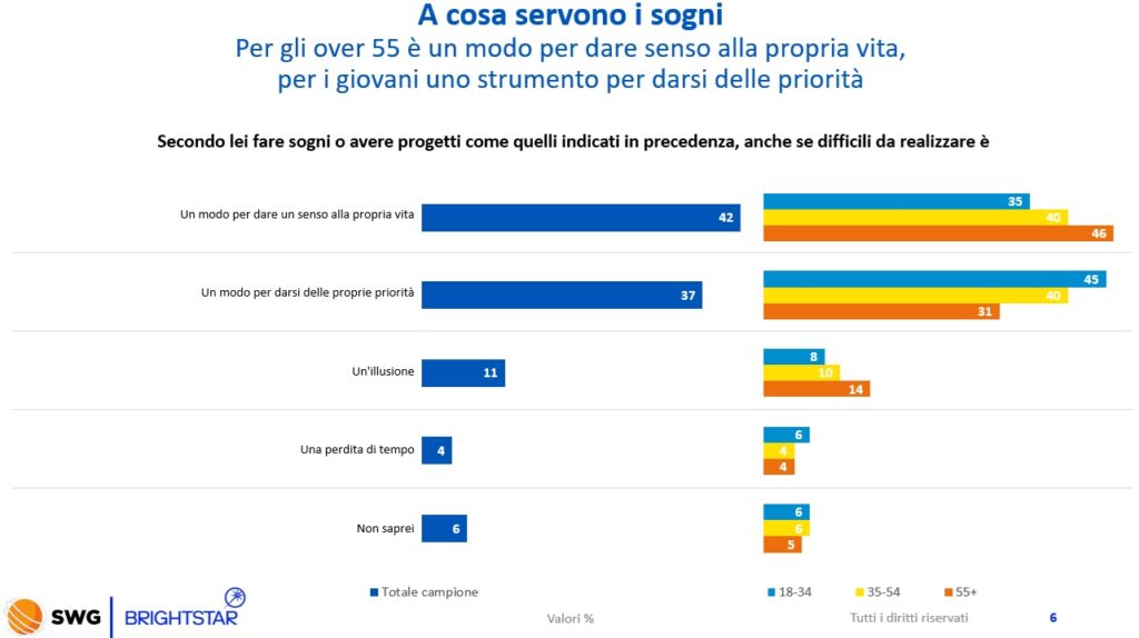 Osservatorio gioco a cosa servono i sogni