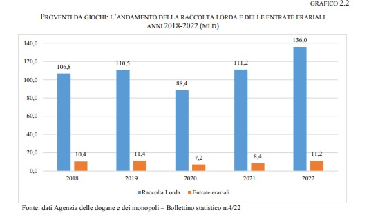Proventi giochi | AGIMEG Proventi giochi