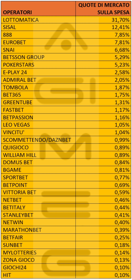 Casinò online spesa operatori a febbraio 2026 | AGIMEG Casinò online spesa operatori a febbraio 2026