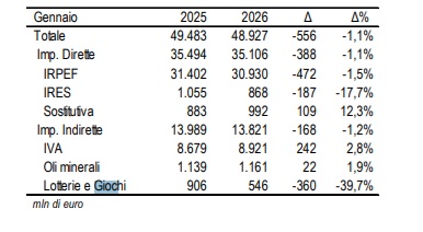 dati mef gennaio 2026 | AGIMEG dati mef gennaio 2026
