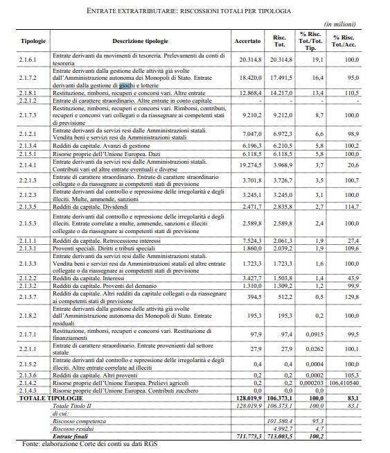 entrate extratributarie | AGIMEG entrate extratributarie