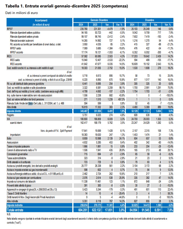 entrate giochi 2025 | AGIMEG entrate giochi 2025