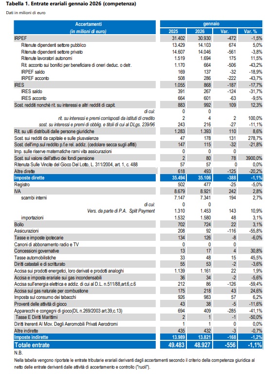 entrate giochi gennaio 2026 | AGIMEG entrate giochi gennaio 2026