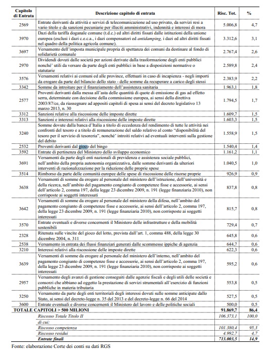 entrate | AGIMEG entrate