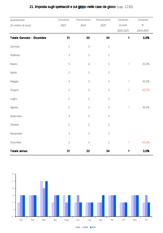 imposta case da gioco 2025 | AGIMEG imposta case da gioco 2025