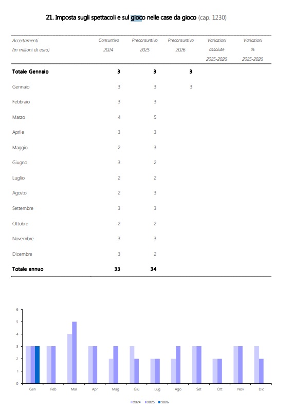 imposta case da gioco gennaio 2026 | AGIMEG imposta case da gioco gennaio 2026