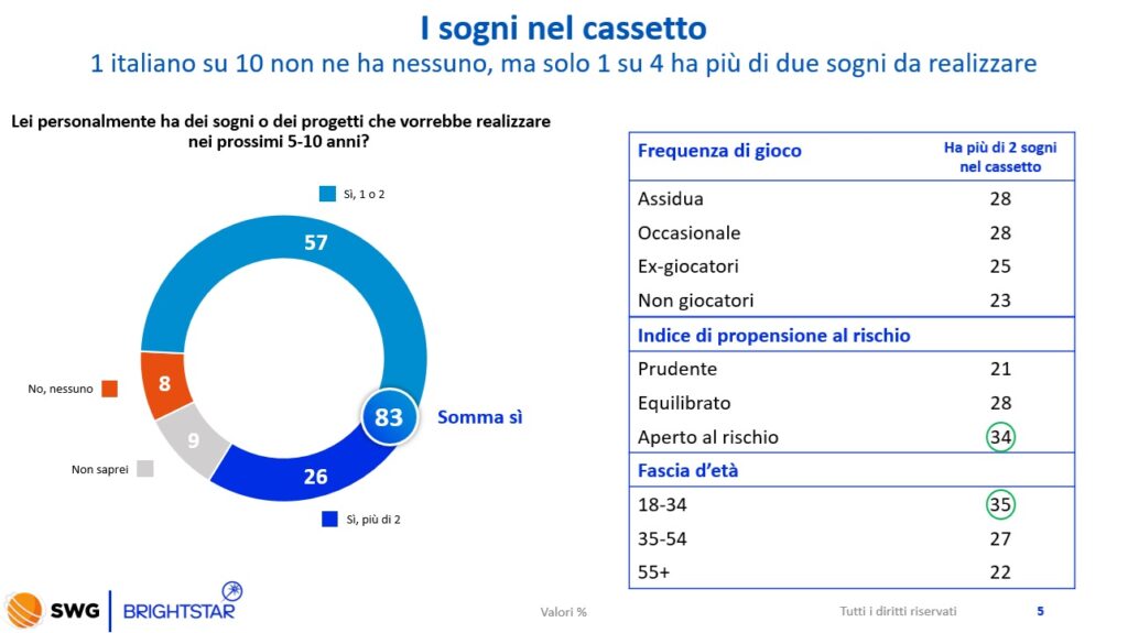 osservatorio sul gioco sogni nel cassetto