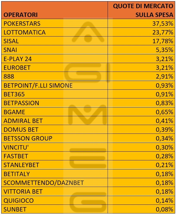Poker a torneo online spesa operatori a febbraio 2026 | AGIMEG Poker a torneo online spesa operatori a febbraio 2026