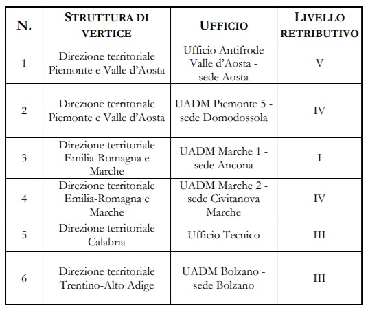 posizioni adm | AGIMEG posizioni adm