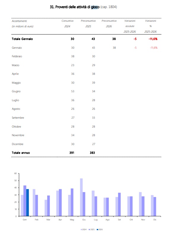 proventi attività gioco gennaio 2026 | AGIMEG proventi attività gioco gennaio 2026
