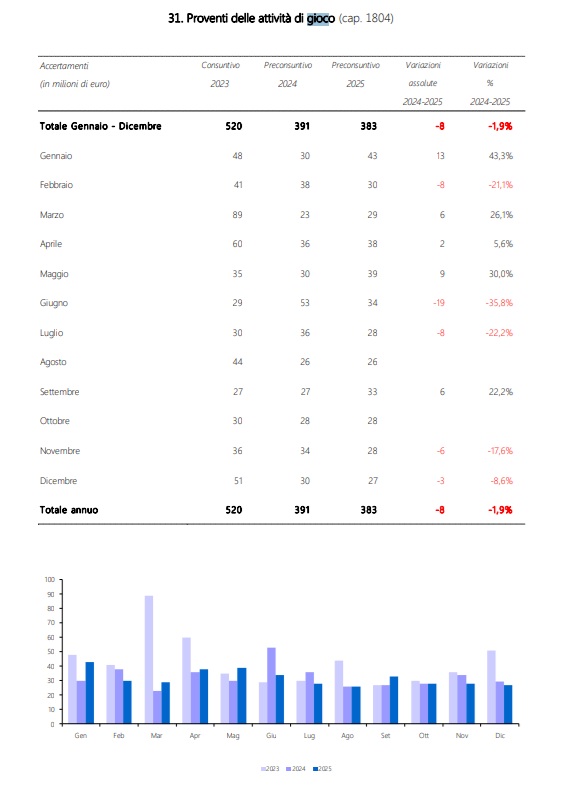 proventi gioco 2025 | AGIMEG proventi gioco 2025