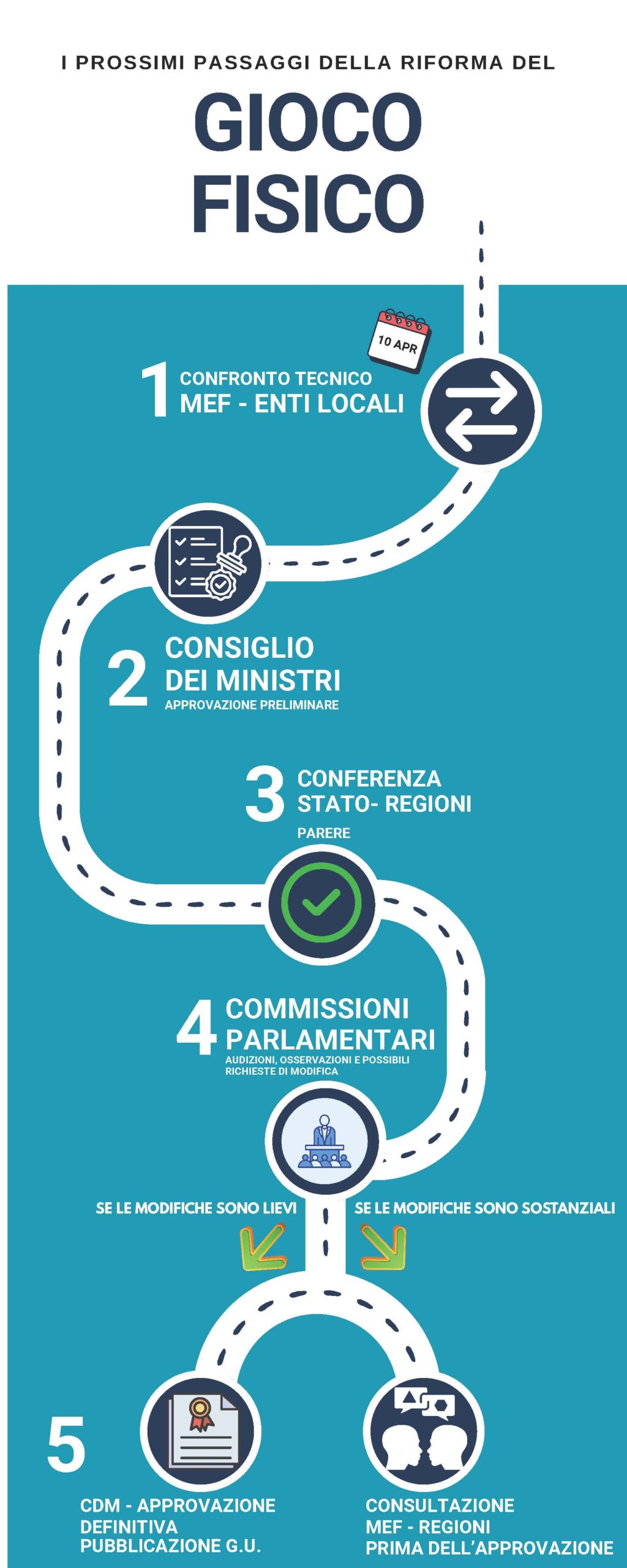 Riordino gioco fisico infografica | AGIMEG Riordino gioco fisico infografica