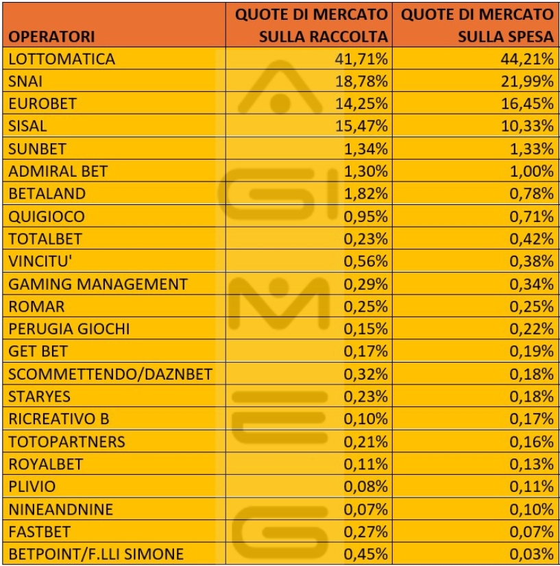 Scommesse in agenzia raccolta e spesa operatori febbraio 2026 | AGIMEG Scommesse in agenzia raccolta e spesa operatori febbraio 2026