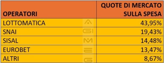 Scommesse in agenzia sportive e virtuali spesa operatori a febbraio 2026 | AGIMEG Scommesse in agenzia sportive e virtuali spesa operatori a febbraio 2026