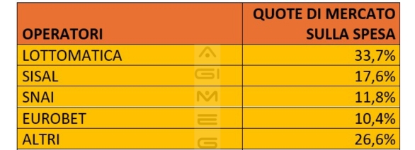Scommesse online sportive e virtuali spesa operatori a febbraio 2026 | AGIMEG Scommesse online sportive e virtuali spesa operatori a febbraio 2026