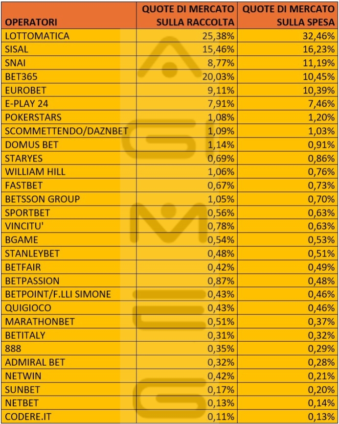 Scommesse online raccolta e spesa degli operatori a febbraio 2026 | AGIMEG Scommesse online raccolta e spesa degli operatori a febbraio 2026