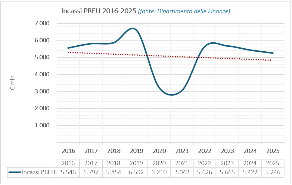 Slot e vlt incassi Preu 2016-2025 | AGIMEG Slot e vlt incassi Preu 2016-2025