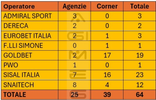 Concessionari scommesse divisi per agenzie e corner in Trentino Alto Adige | AGIMEG Concessionari scommesse divisi per agenzie e corner in Trentino Alto Adige