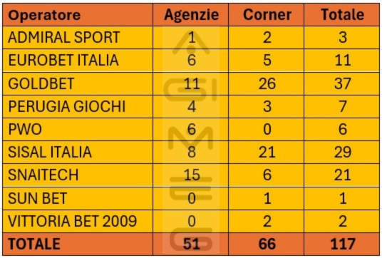 Concessionari scommesse divisi per agenzie e corner in Umbria | AGIMEG Concessionari scommesse divisi per agenzie e corner in Umbria