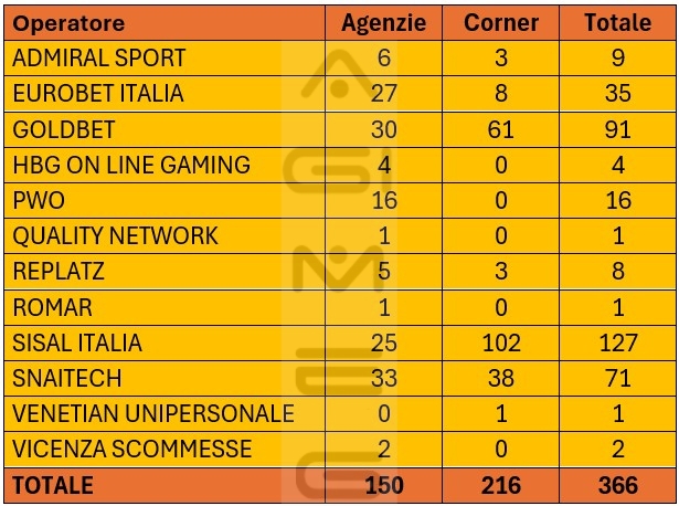 Concessionari scommesse divisi per agenzie e corner in Veneto