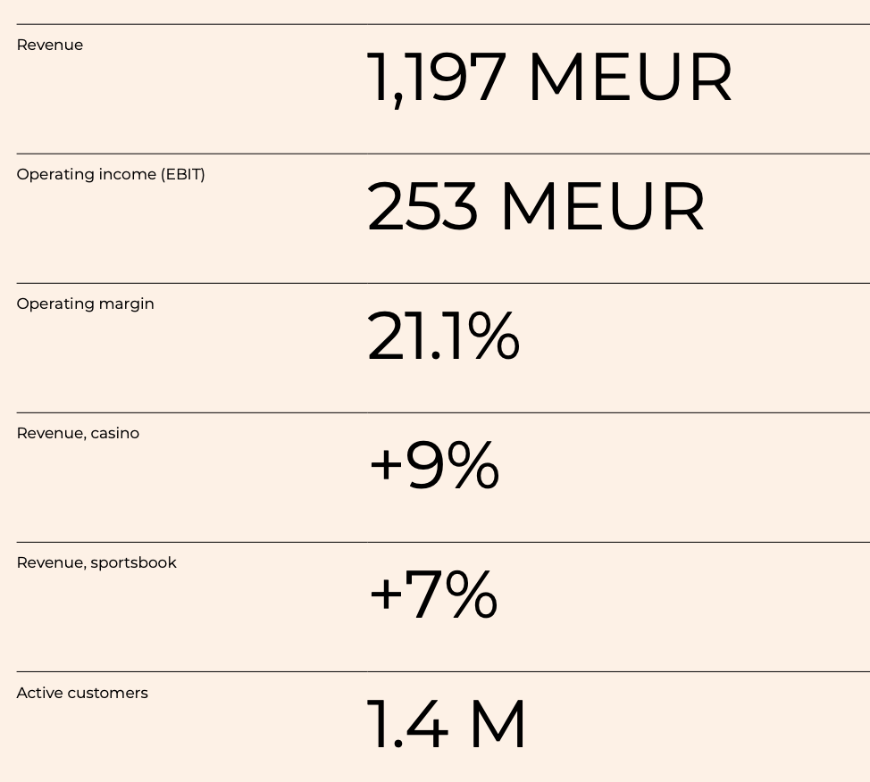 Bilancio Betsson 2025 | AGIMEG