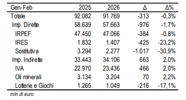 Dati MEF entrate tributarie gennaio febbraio 2026 | AGIMEG Dati MEF entrate tributarie gennaio febbraio 2026