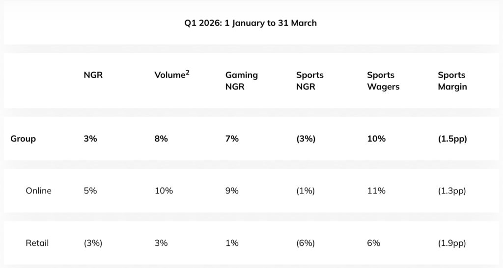 Q1 2026 metrics table (Jan–Mar) with columns NGR, Volume², Gaming NGR, Sports NGR, Sports Wagers, Sports Margin and rows Group, Online, Retail; shows percentage values.