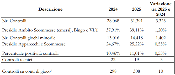 Tabella: controlli sul gioco 2024 vs 2025 con variazione; Nr. Controlli 28.068→31.391 (+3.323); Presidio Ambito Scommesse 37,91%→39,11% (+1,20%); Nr. Controlli giochi minorili 13.016→14.418 (+1.402); Presidio Apparecchi e Scommesse 24,67%→25,22% (+0,55%); Percentuale positività controlli 10,46%→11,01% (+0,55%); Controlli tecnici 22→19 (−3); Controlli su conti di gioco 298→308 (+10).