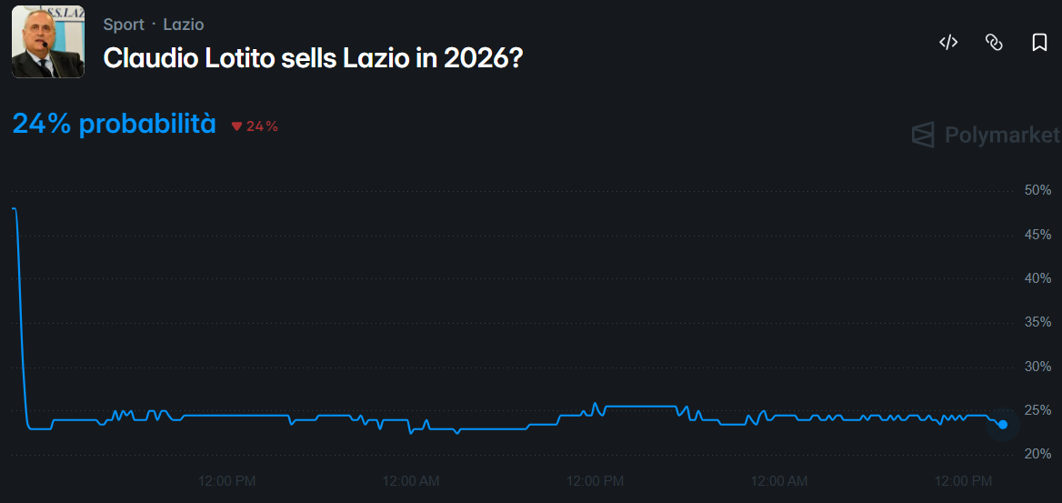 Article header 'Claudio Lotito sells Lazio in 2026?' with a blue line chart showing a 24% probability over time on a dark background.