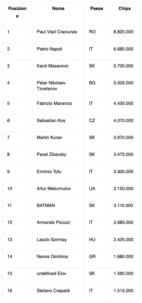 Ranking table of players by position with name, country code, and chip counts (top 16).