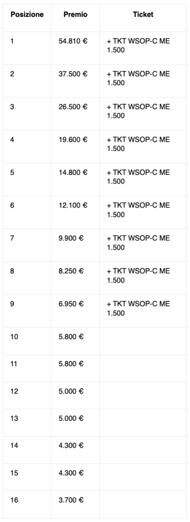 Prize table listing positions 1–16 with euro prizes. Top 9 positions also include a ticket reward: '+ TKT WSOP-C ME 1.500' for each of positions 1–9; remaining positions show only euro prizes.