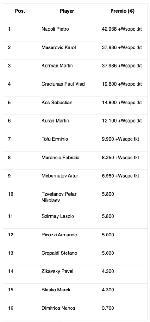 Table of top 16 players with prizes, showing position, player name, and prize in euros (e.g., Napoli Pietro 42,938).