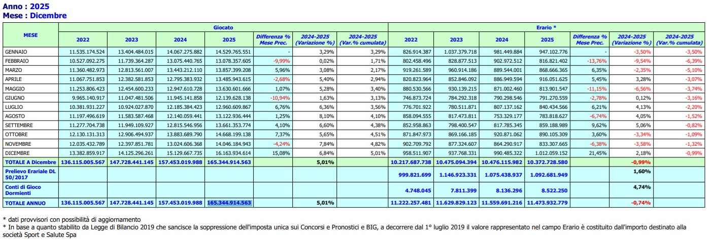 dati giochi relazione mef