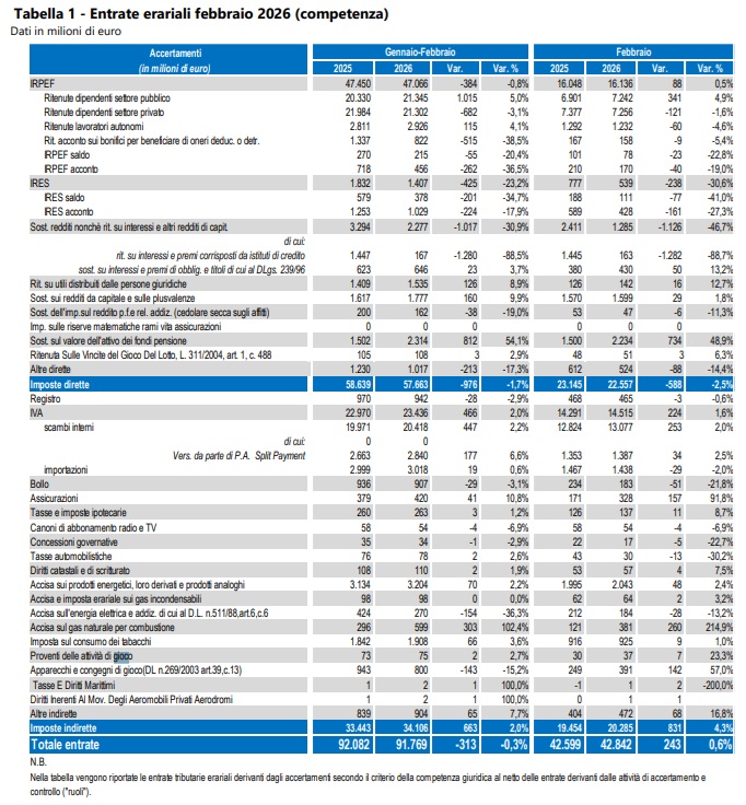 entrate erariali febbraio | AGIMEG entrate erariali febbraio