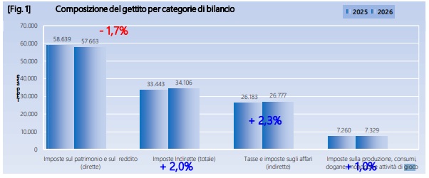 entrate febbraio 2026 | AGIMEG entrate febbraio 2026