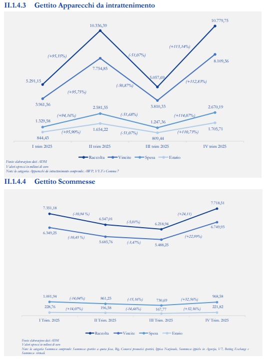 gettito apparecchi e scommesse | AGIMEG gettito apparecchi e scommesse
