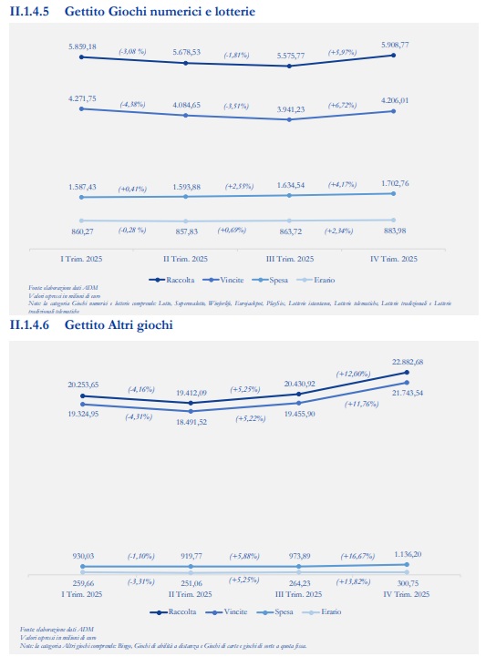 gettito giochi numerici e altri giochi | AGIMEG gettito giochi numerici e altri giochi