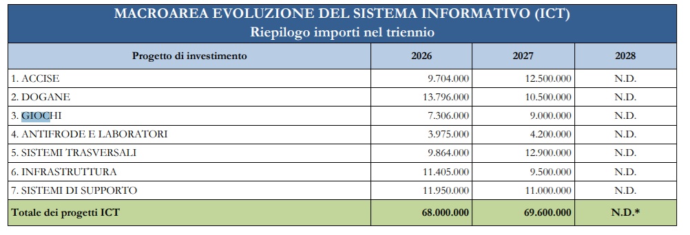 piano investimenti adm