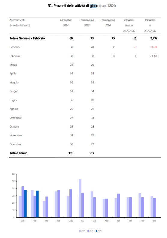 proventi attività gioco | AGIMEG proventi attività gioco