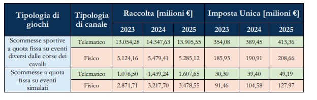 relazione mef scommesse