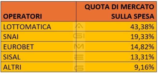Scommesse classiche e virtuali in agenzia spesa operatori marzo 2026 | AGIMEG Scommesse classiche e virtuali in agenzia spesa operatori marzo 2026