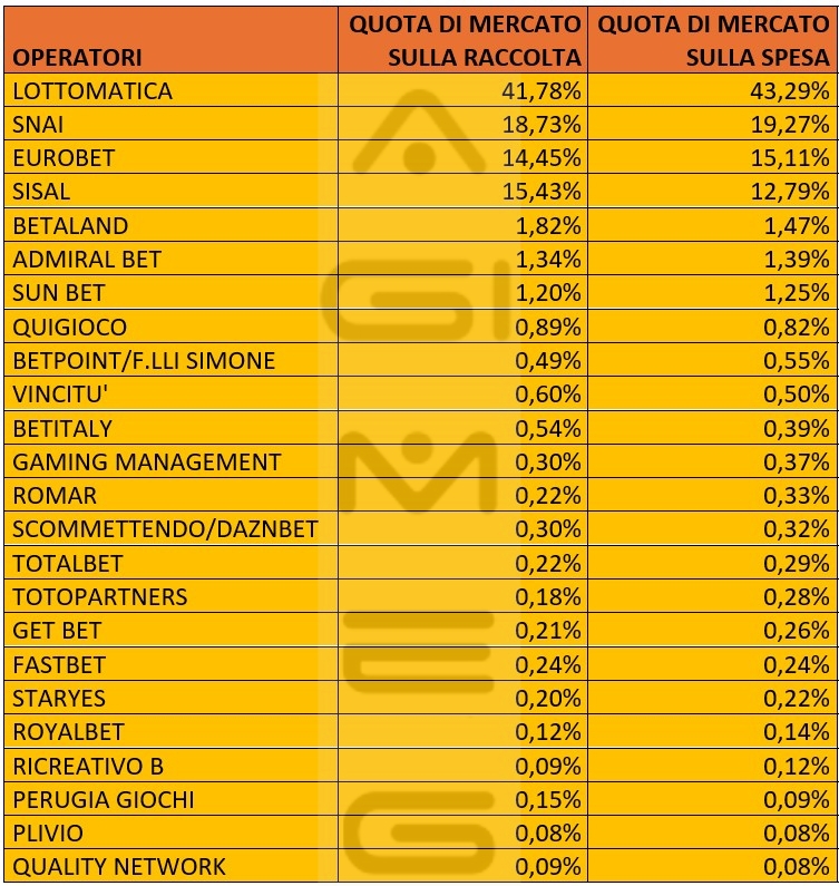 Scommesse in agenzia raccolta e spesa operatori marzo 2026 | AGIMEG Scommesse in agenzia raccolta e spesa operatori marzo 2026
