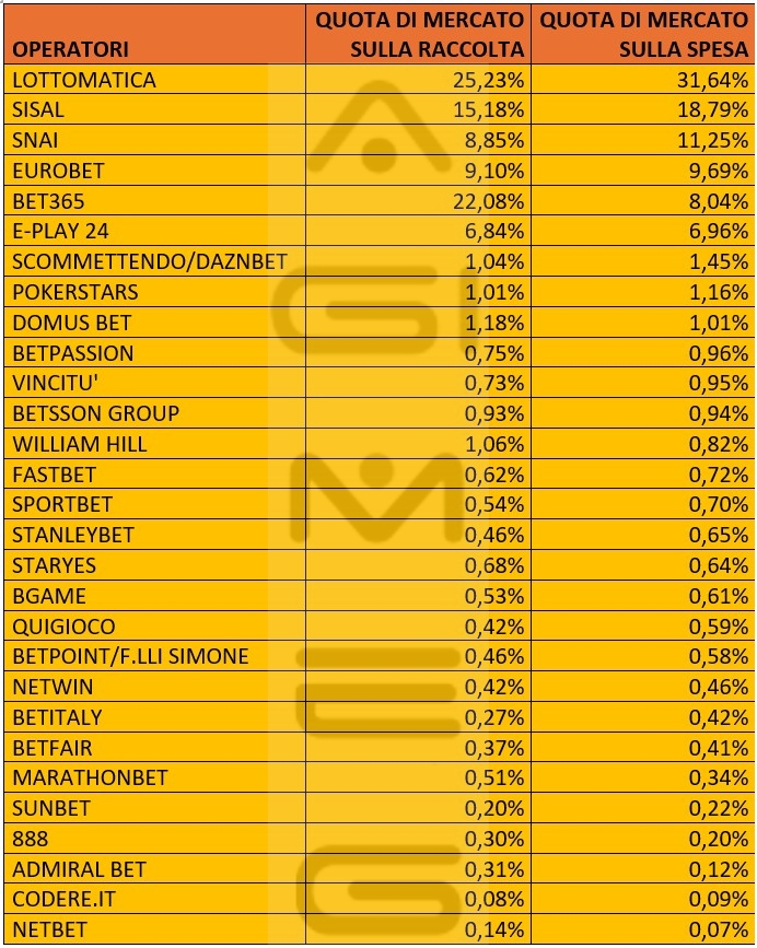 Scommesse online raccolta e spesa operatori marzo 2026 | AGIMEG Scommesse online raccolta e spesa operatori marzo 2026